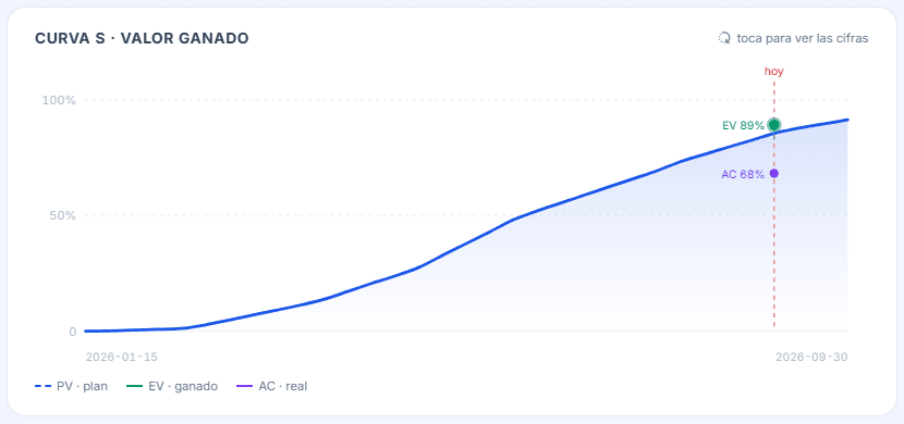 Curva S de valor ganado de un proyecto en PMOvio, con el valor ganado al 89 % y el costo real al 68 % en la fecha de hoy