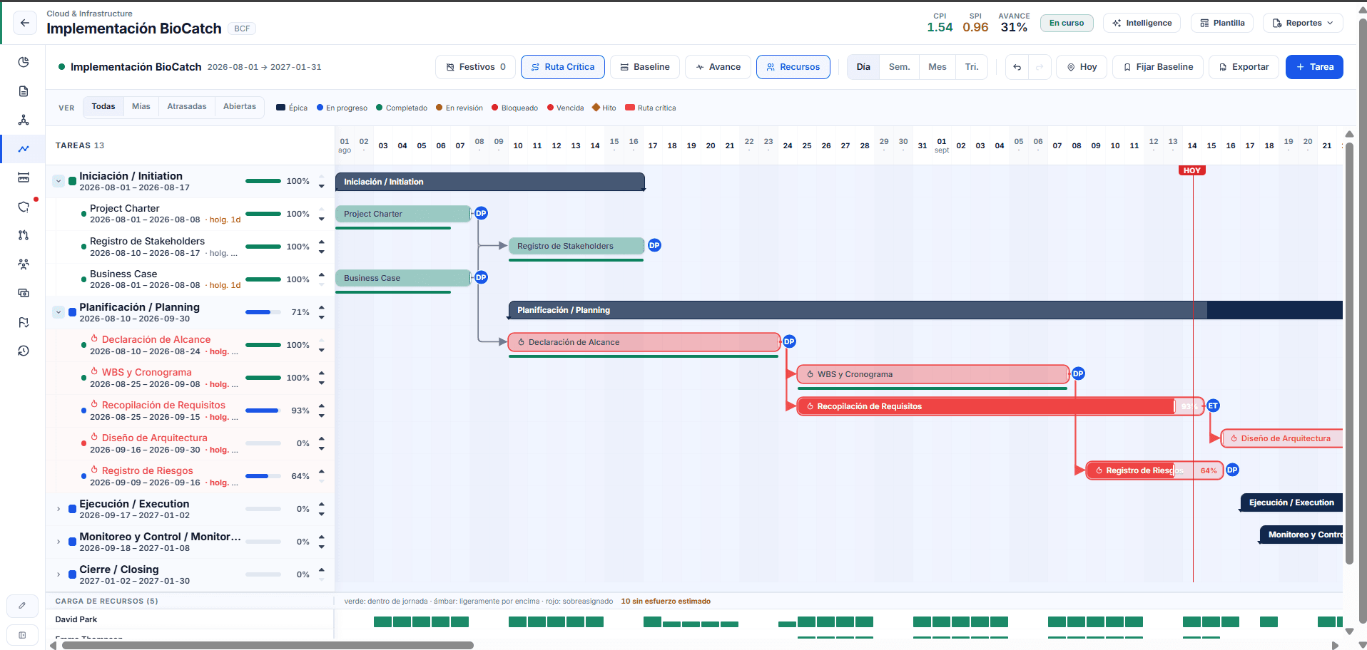 Gantt de PMOvio con la ruta crítica en rojo, dependencias entre tareas y la carga de recursos debajo